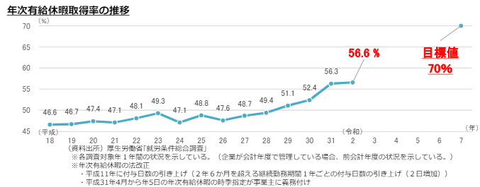 日本の有給取得率の推移