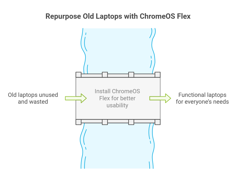 installing chrome os flex