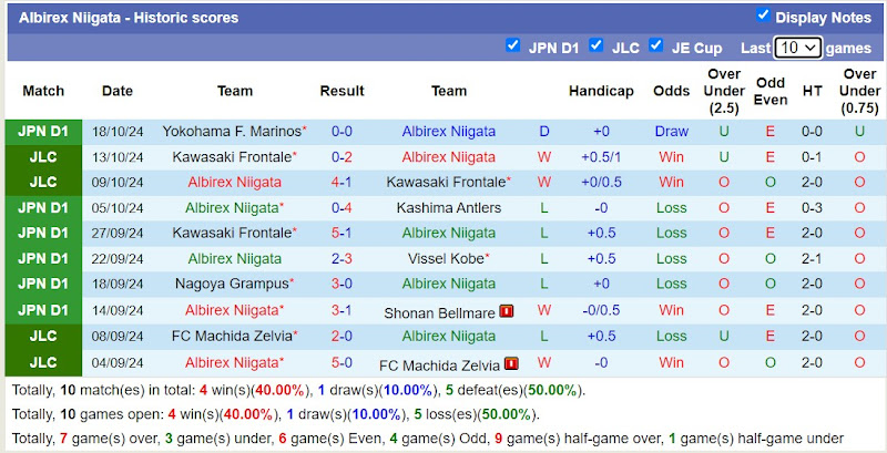 Thống kê phong độ 10 trận đấu gần đây của Albirex Niigata
