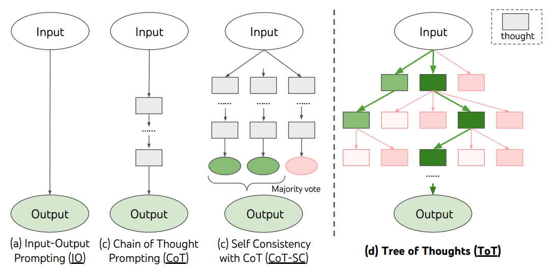 Chain-of-Thought (CoT) Capabilities in O1-mini and O1-preview