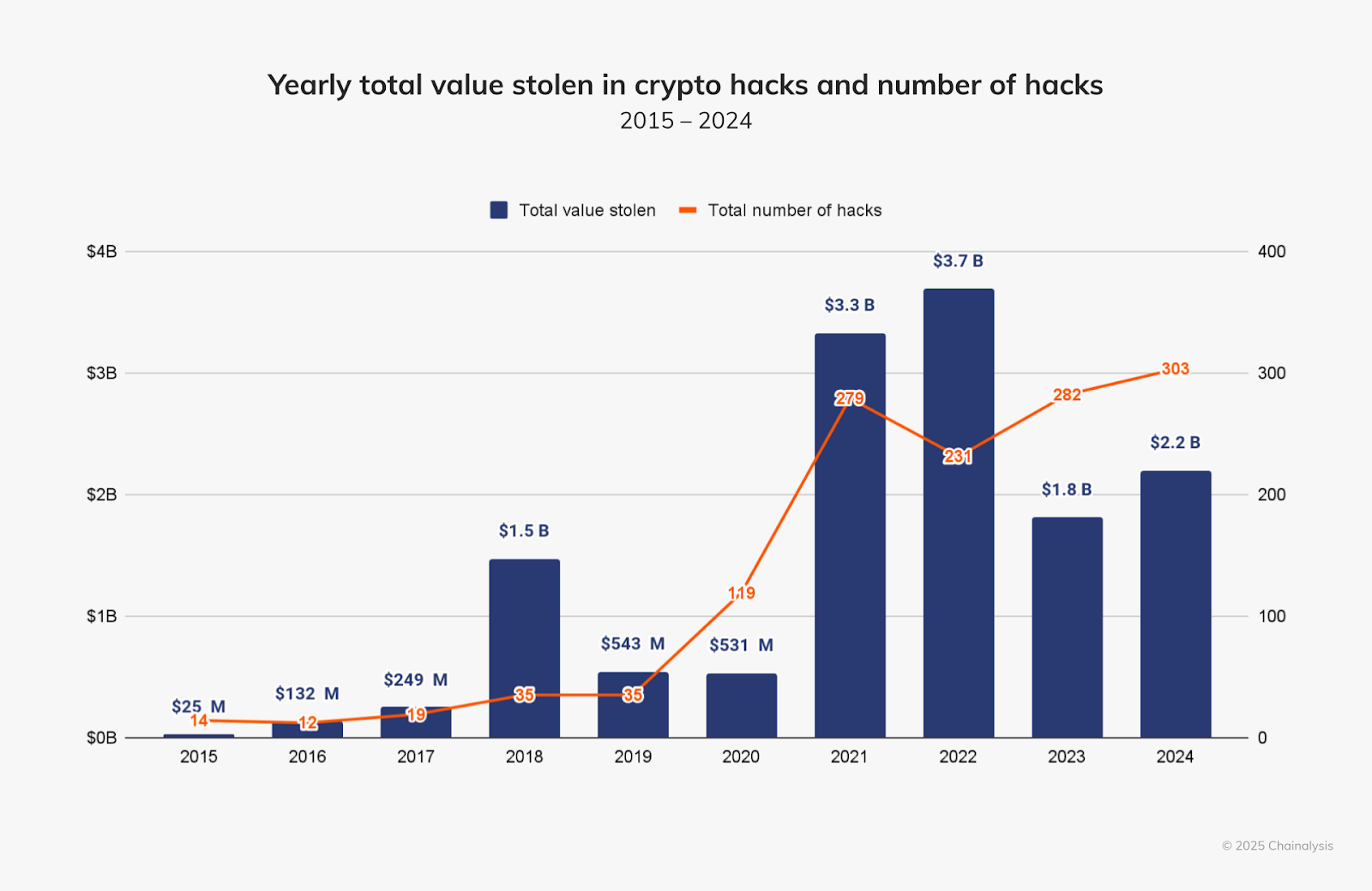 Courbe de l'évolution des hacks par année