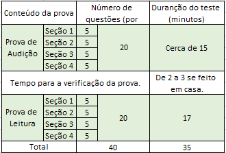 Distribuição de perguntas e tempo de prova HSK1.