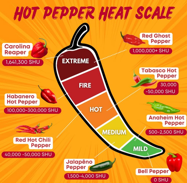 Scoville Heat Units