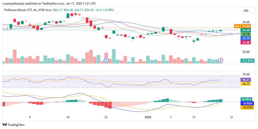 กราฟ ProShares Bitcoin ETF ราย 4 ชั่วโมง