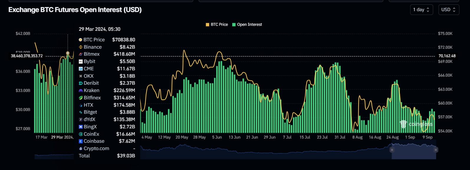 Giá bitcoin giảm xuống còn 56.500 đô la, nhưng 60 nghìn đô la vẫn nằm trên radar tăng giá?