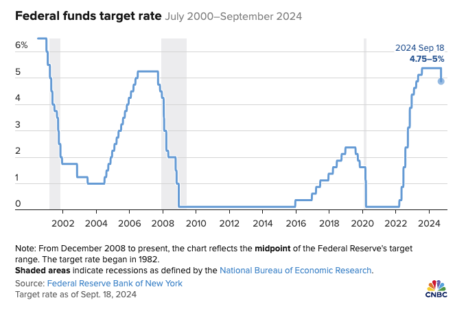 Federal funds target rate