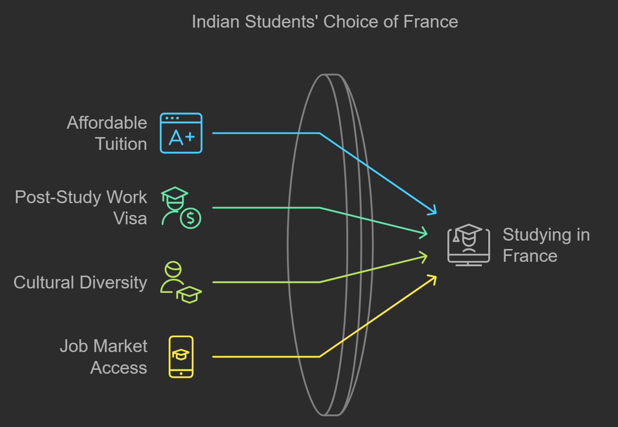 Indian students choice of France