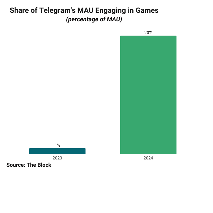 telegram monthly average users