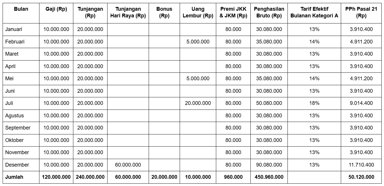 simulasi perhitungan pajak PPh 21