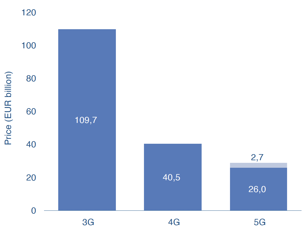 Amount spent on 5G mobile coverage in Europe & Uk by region