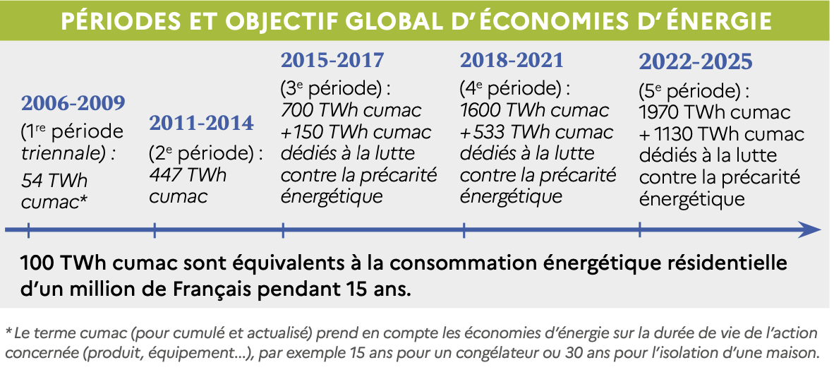 Périodes et objectifs global d'économies d'énergie