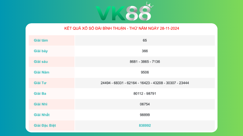 Kết quả sổ xổ Bình Thuận ngày 28/11/2024