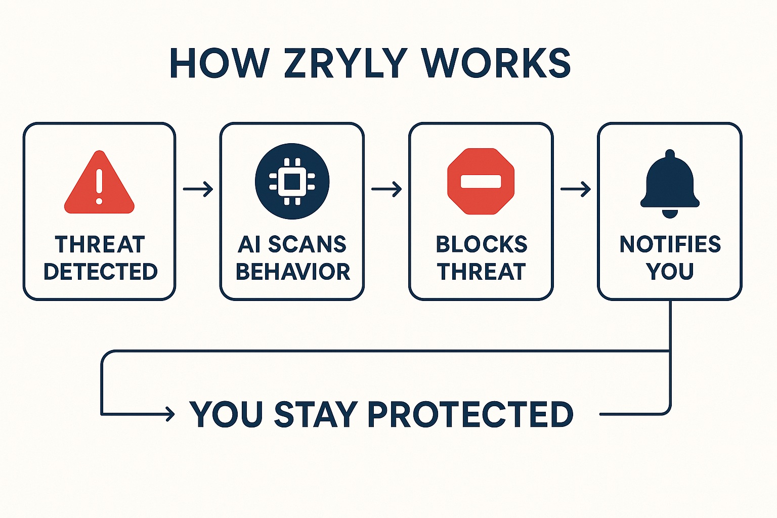  How Zryly Works