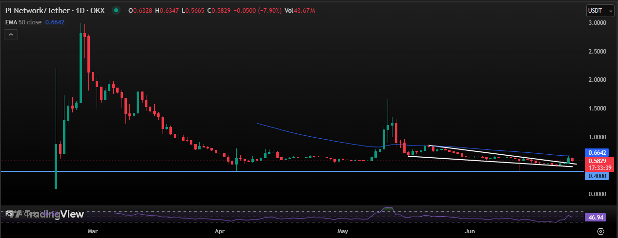 PICOIN USDT CHART-1 Day