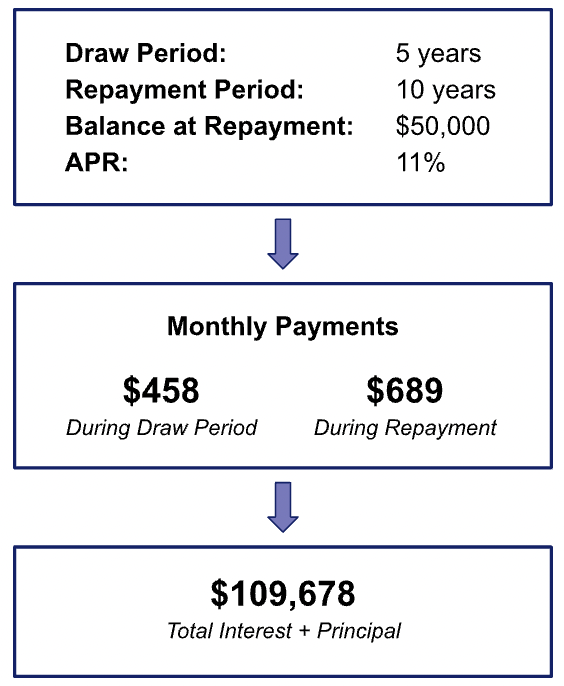 Infographic showing how APR can influence borrowing cost.