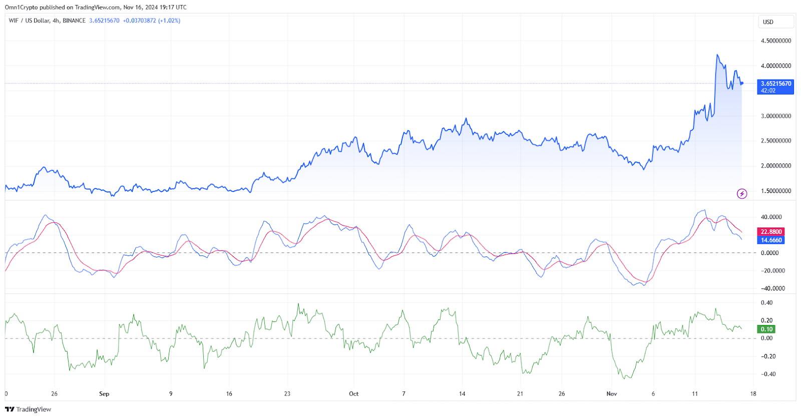 Dogwifhat WIF price chart is represented by 4-hour candles along with True Strength Index (TSI) and Chaikin Money Flow (CMF).