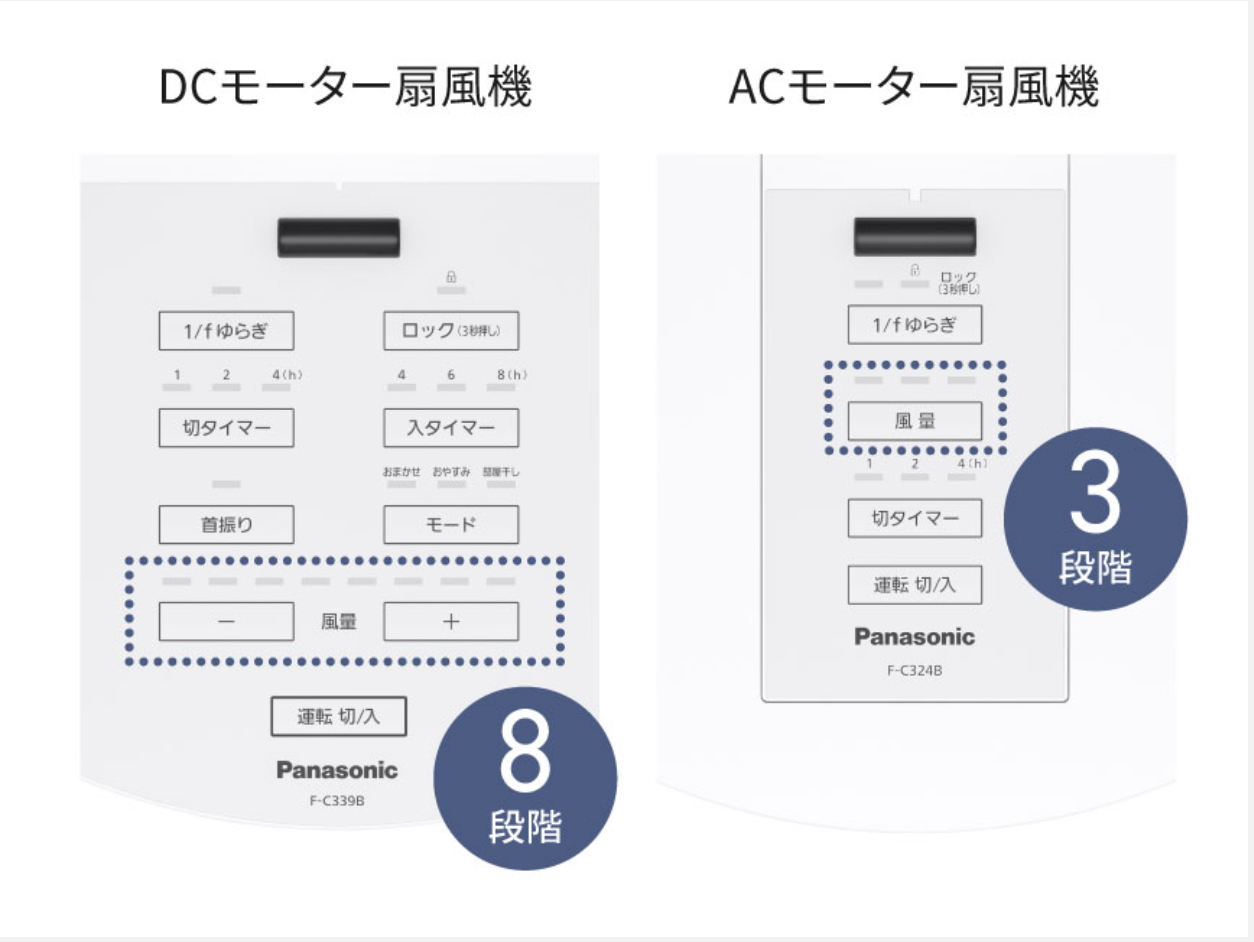 DCモーターとACモーター、どちらを搭載しているかも確認したいポイントです。  性能を重視したい方には、DCモーター搭載の扇風機をおすすめします。静音性に優れているほか、細かい風量調節により消費電力を抑えられ、電気代も節約できます。  一方のACモーターは、本体価格の安さが強みです。あまり扇風機を使わない家庭や、購入費用を抑えたい方は、こちらを選んでもいいでしょう。