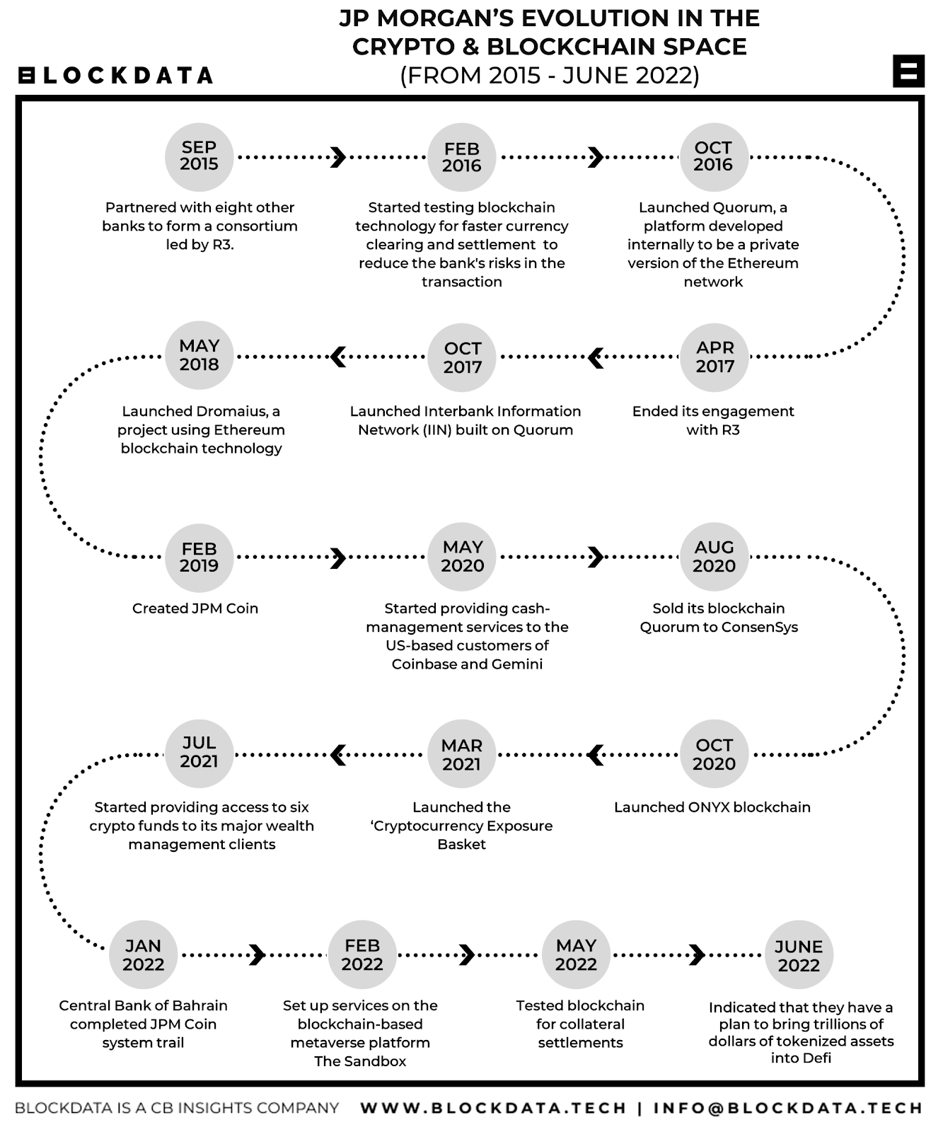 JPMorgan crypto blockchain evolution