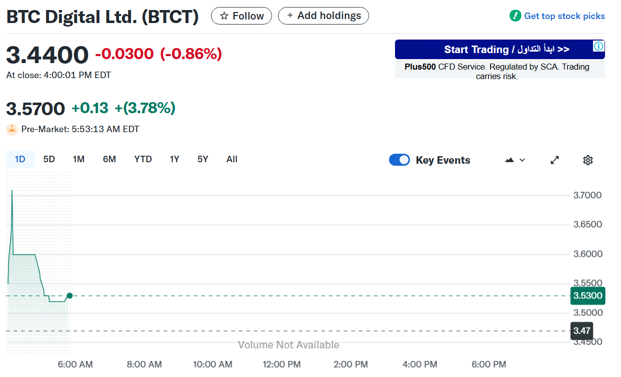 BTC Digital dumps Bitcoin to back Ethereum with $1 million buy
