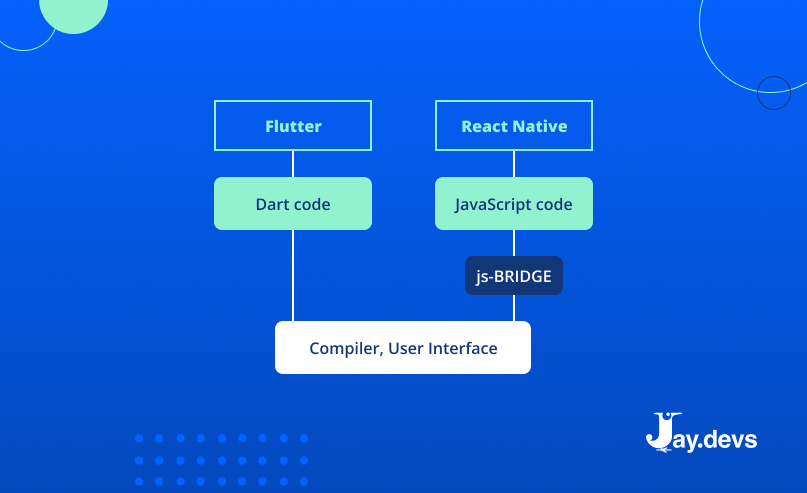 Programming languages of Flutter and React Native