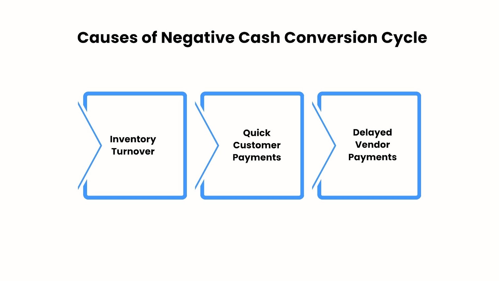 Causes of Negative Cash Conversion Cycle