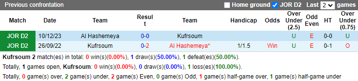 Lịch sử đối đầu Kufrsoum vs Al Hashemeya