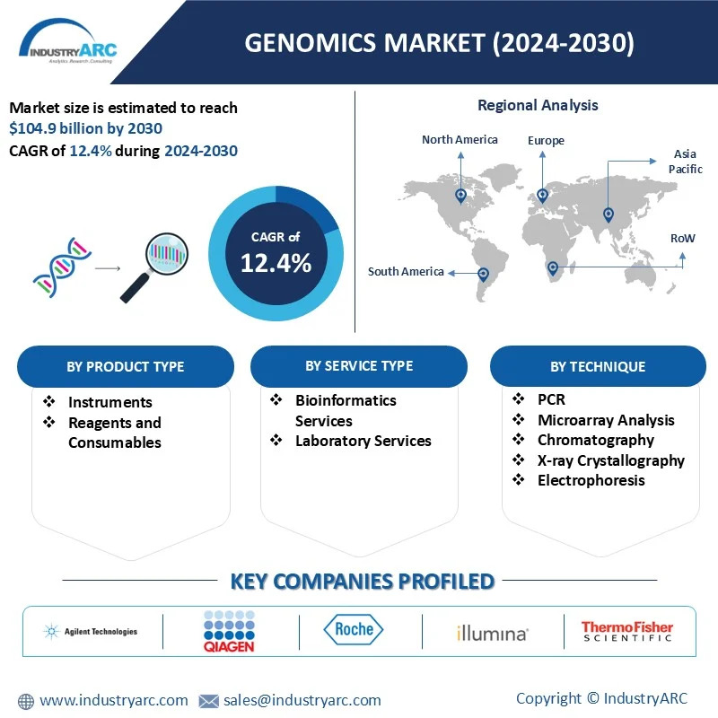 Genomics Market 