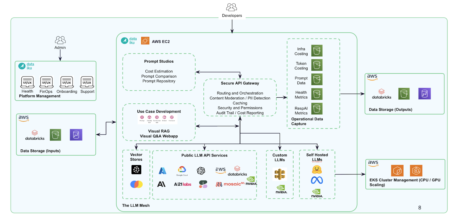 sample enterprise GenAI architecture