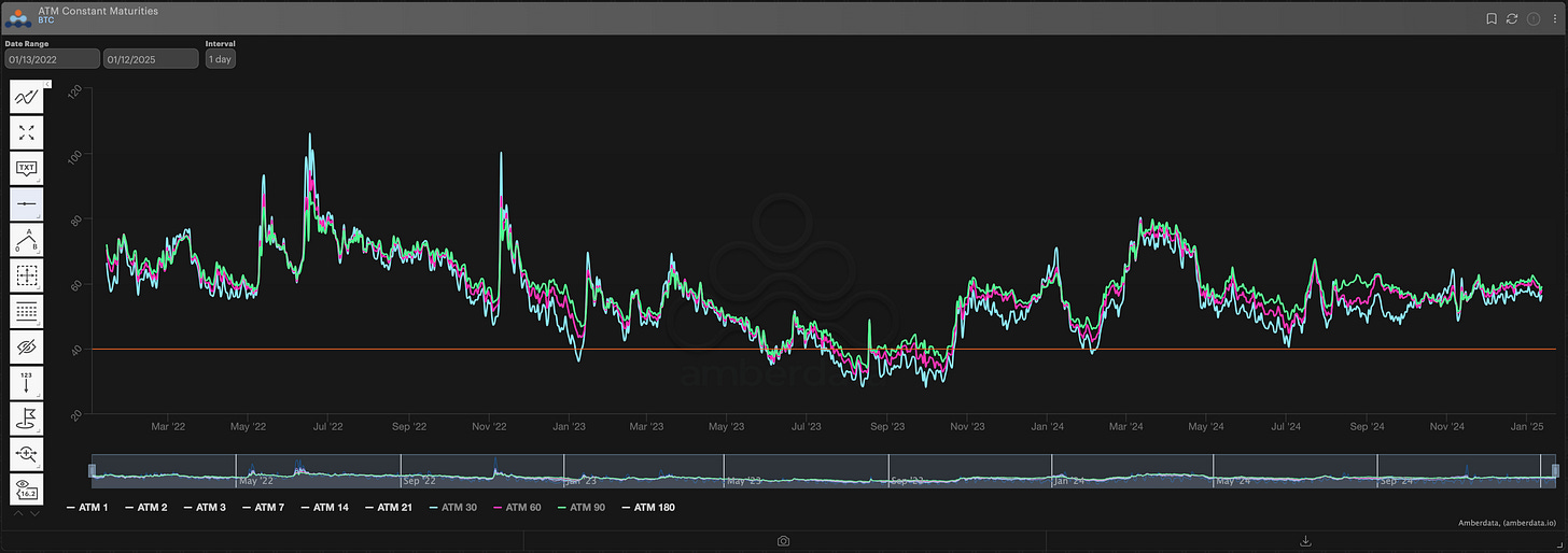 Amberdata Derivatives ATM constant maturities Bitcoin BTC