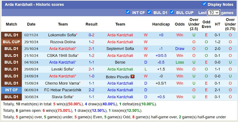 Thống kê phong độ 10 trận đấu gần đây của Arda Kardzhali