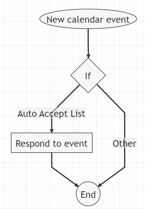 Automatically accept calendar invites from specific senders using Foresight- Workflow