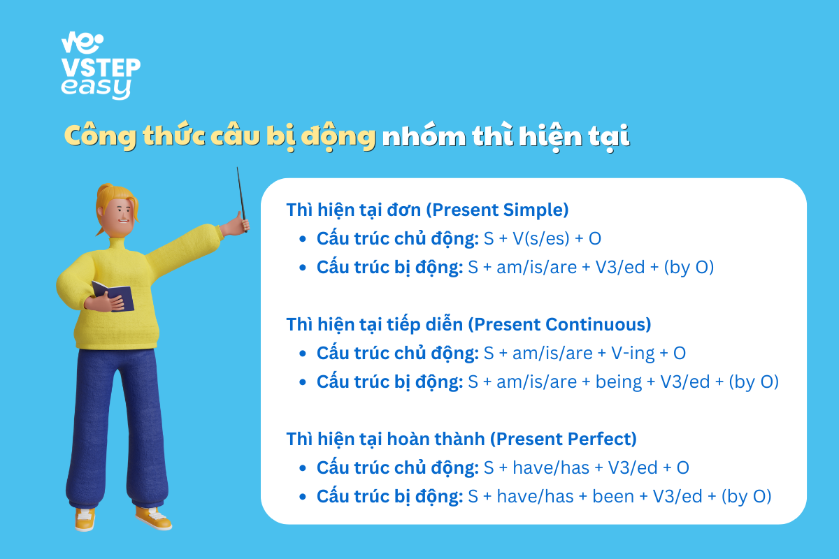 Công thức bị động nhóm thì hiện tại