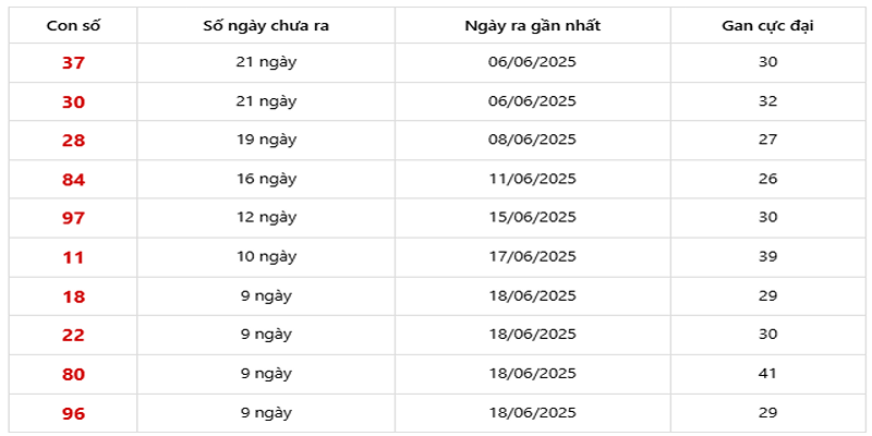 Thống Kê XSMB về ít 28/06/2025