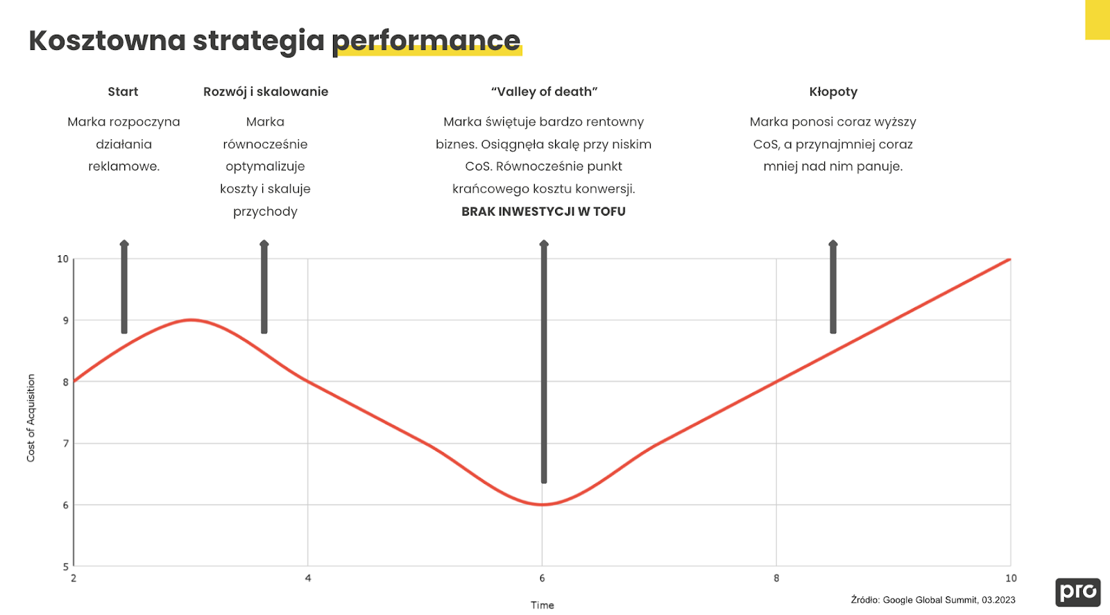 Brandformance w erze kampanii Programmatic: Jak połączenie brandingu i performance marketingu maksymalizuje wyniki i obniża koszty