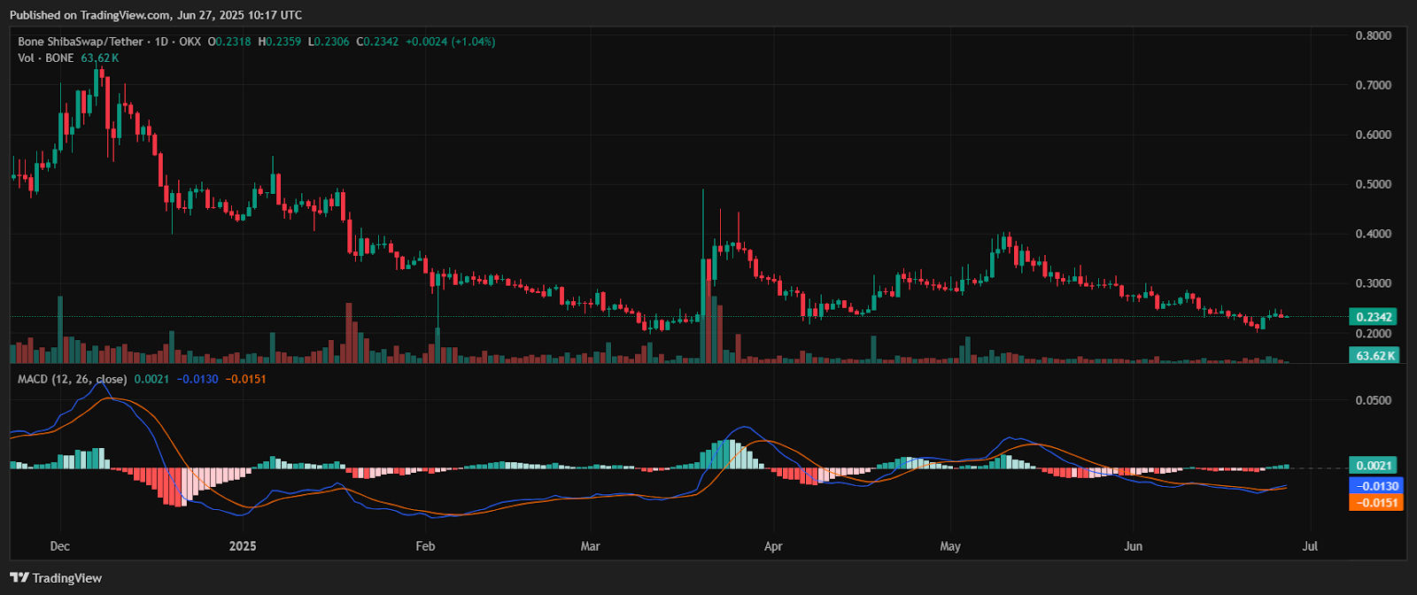 Bone Technical Indicators Show Signs of a Possible Rebound
