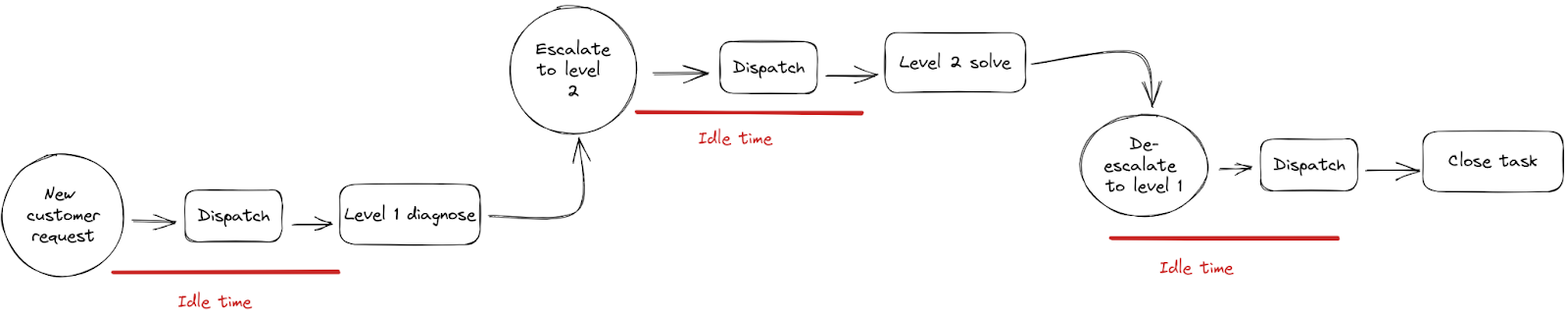 Backlog and Flow Management: Tiered Support for Better Efficiency