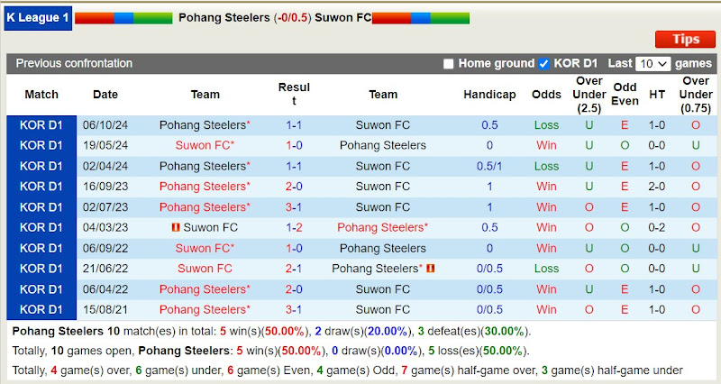 Lịch sử đối đầu Pohang Steelers với Suwon FC