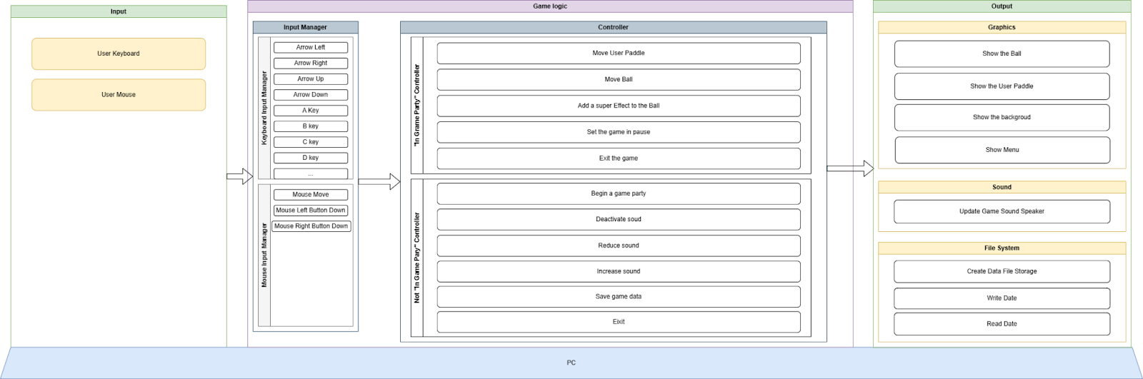 architecture of the project