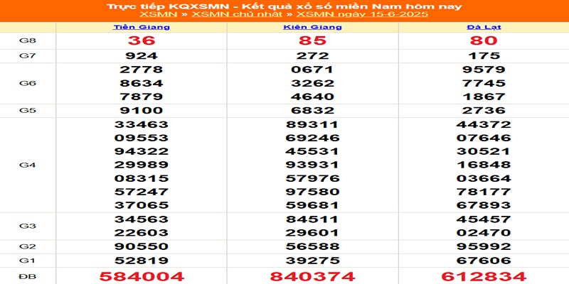 kết quả xổ số tuần trước ngày 15/06/2025
