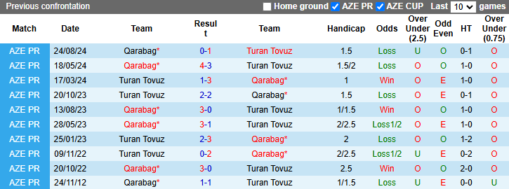 Lịch sử đối đầu Turan Tovuz vs Qarabag