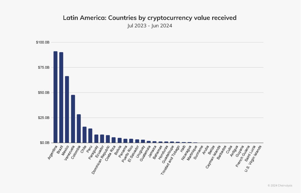 Graph: Argentina leads LatAm countries in terms of cryptocurrency value received