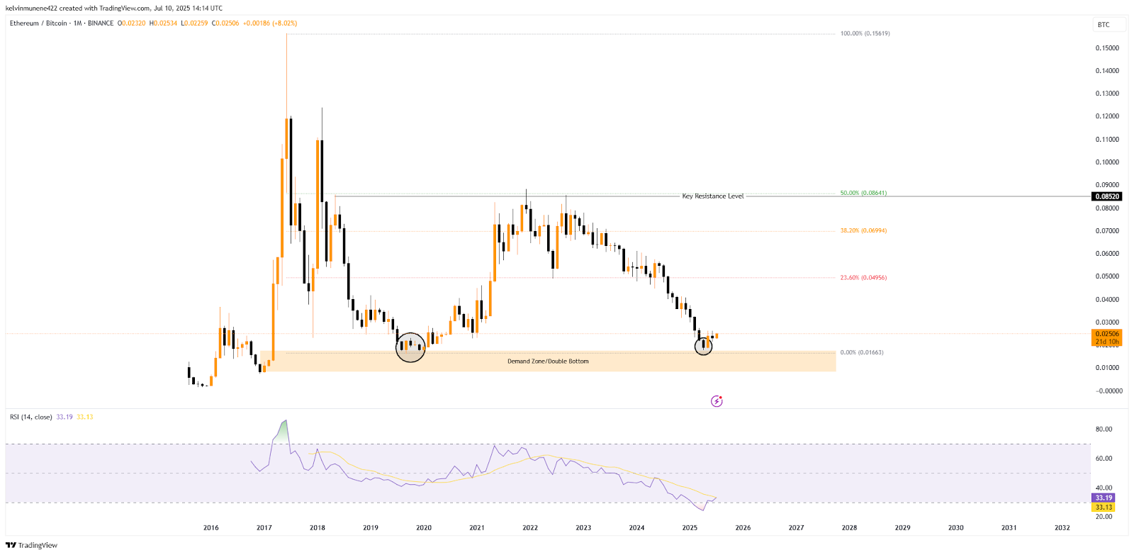 Ethereum TradingView