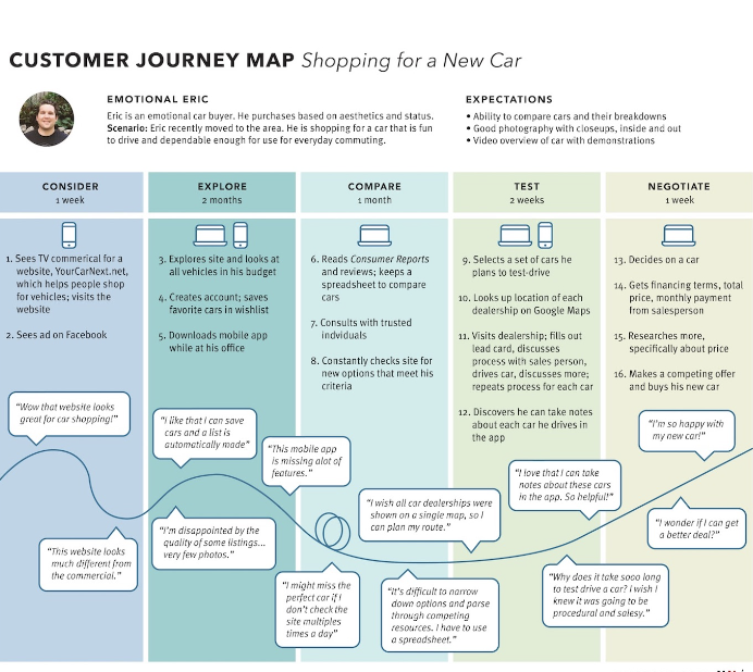 Visual aids in a customer journey map planning to buy a new car