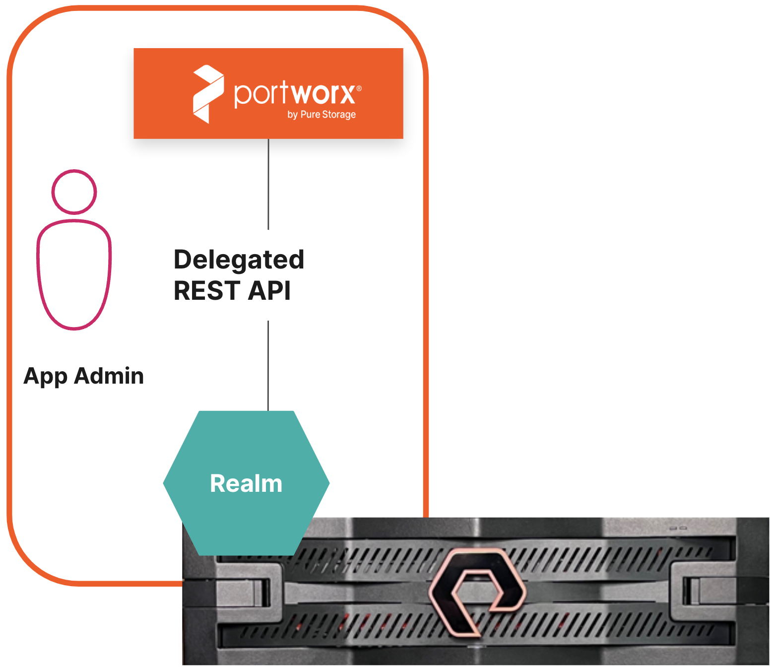 FlashArray Secure Multi Tenancy