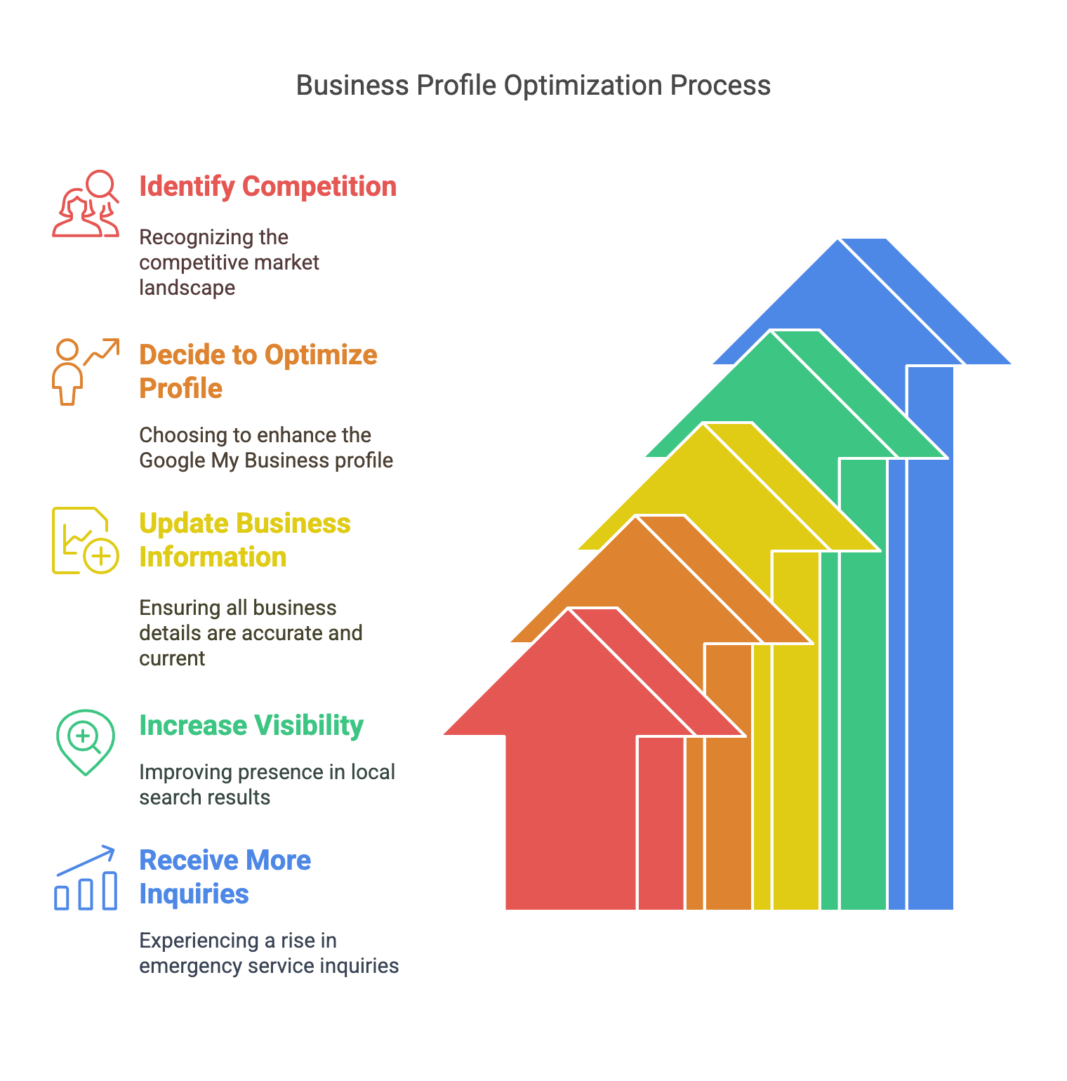 Business Profile Optimization process