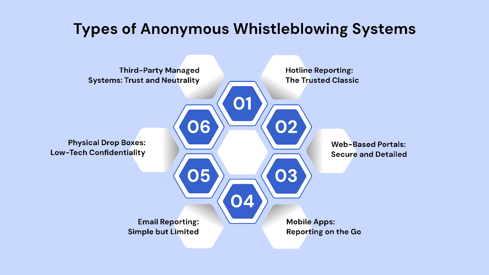 Types of Anonymous Whistleblowing Systems