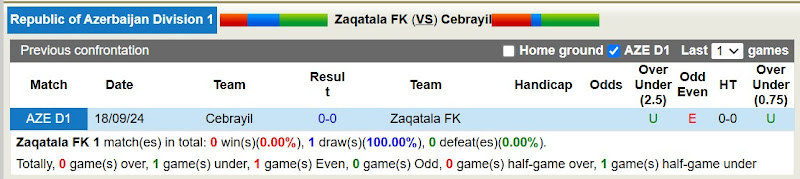 Lịch sử đối đầu Zaqatala FK với Cebrayil