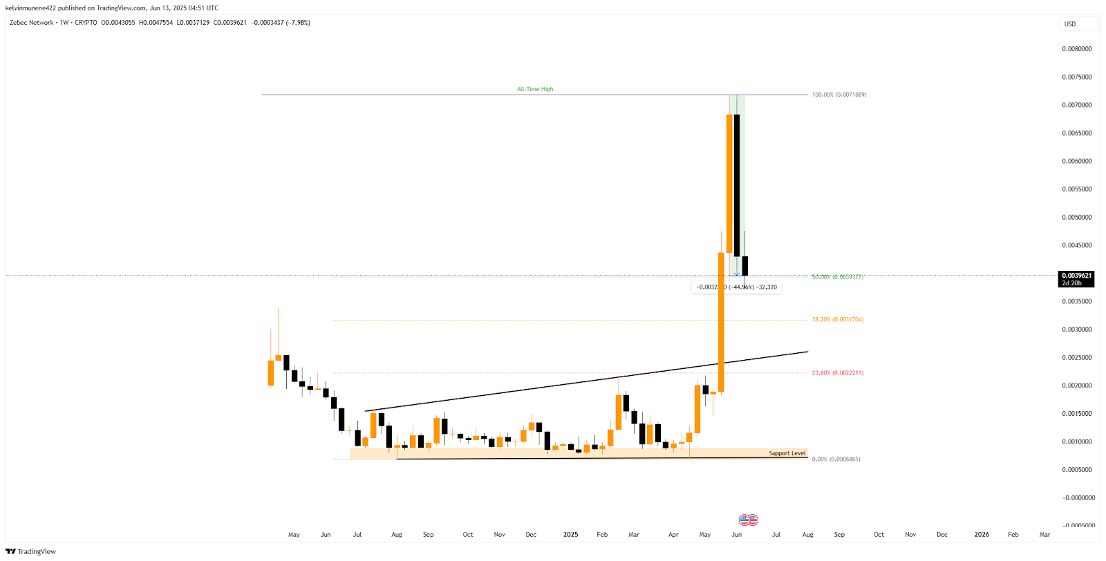 ZBCN Price History Chart