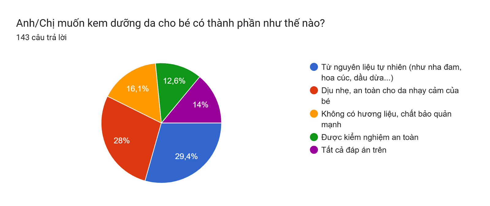 Biểu đồ câu trả lời của biểu mẫu. Tên câu hỏi: Anh/Chị muốn kem dưỡng da cho bé có thành phần như thế nào?
. Số lượng câu trả lời: 143 câu trả lời.