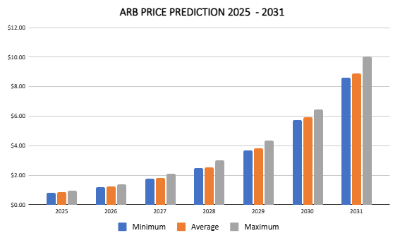 Arbitrum Price Prediction 2025 – 2031